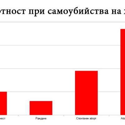 Смъртност при самоубийства на жени